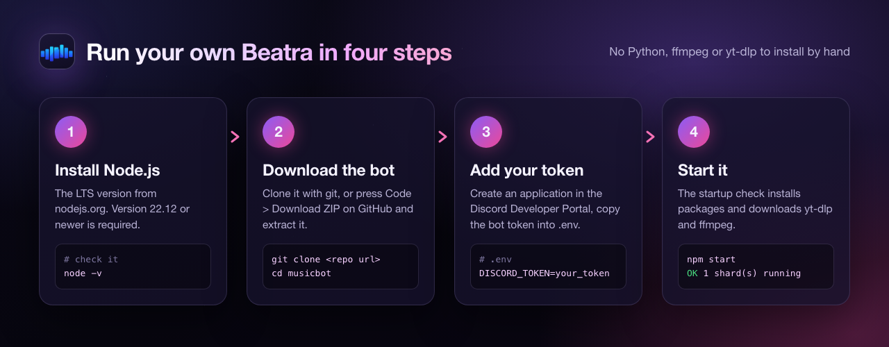 Run your own Beatra in four steps