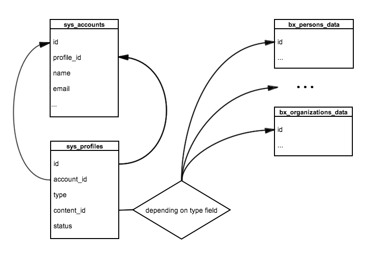 UNA profiles related tables diagram