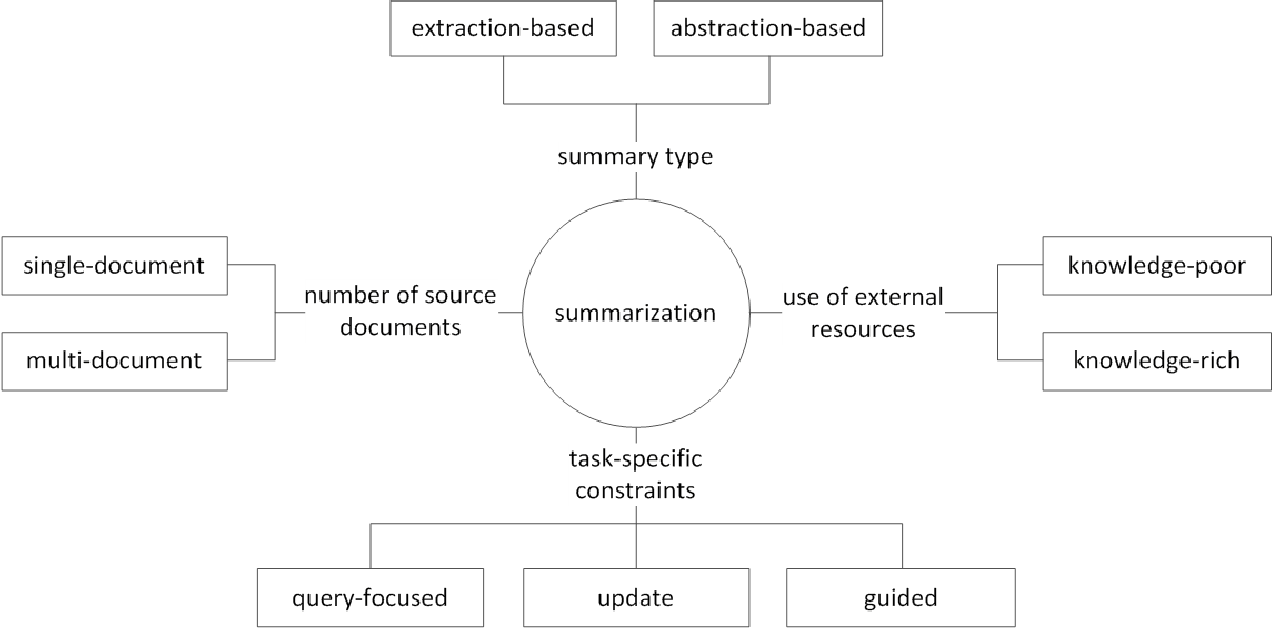 Classification_of_summarization_tasks.png