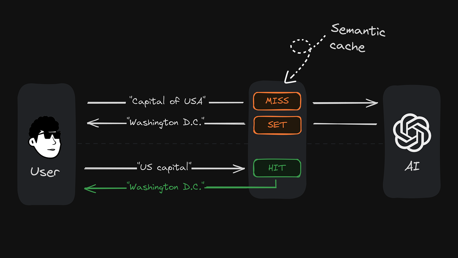 Semantic Cache