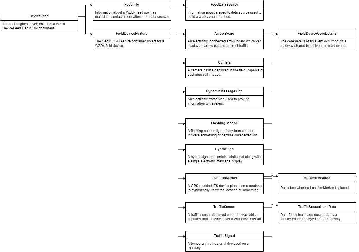 WZDx_DeviceFeed_object_diagram.png