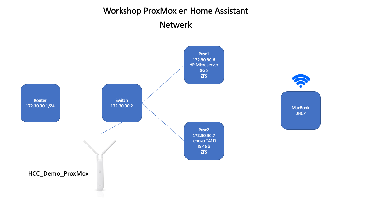 ProxMox Netwerk.png