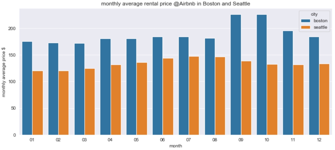 average_price_by_month.jpg