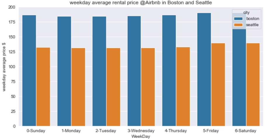 average_price_by_weekday.jpg