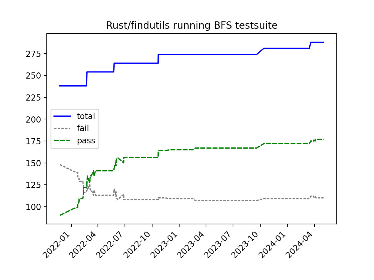 Evolution over time - BFS testsuite