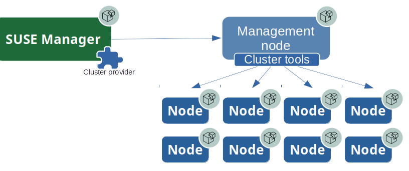 Cluster Awareness Architecture