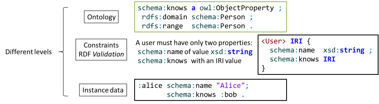 RDFValidationVsOntology.png
