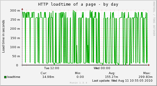 http_loadtime-day.png