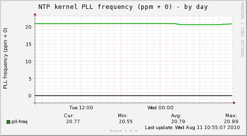 ntp_kernel_pll_freq-day.png