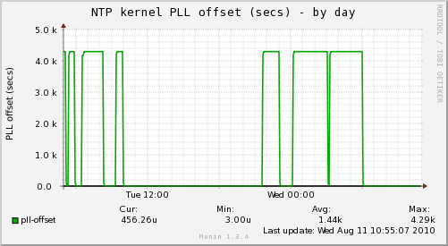 ntp_kernel_pll_off-day.png