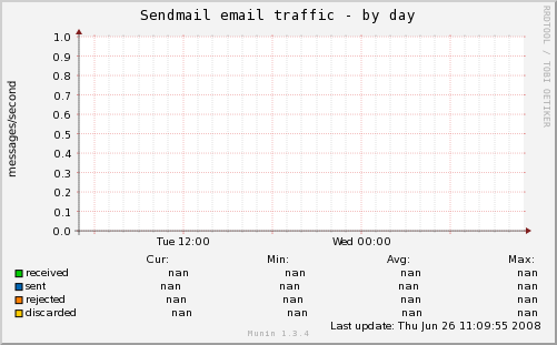 sendmail_mailstats-day.png