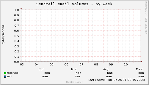 sendmail_mailtraffic-week.png