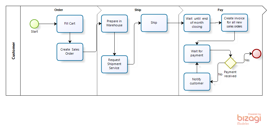 Purchase Order To Invoice Flow Chart