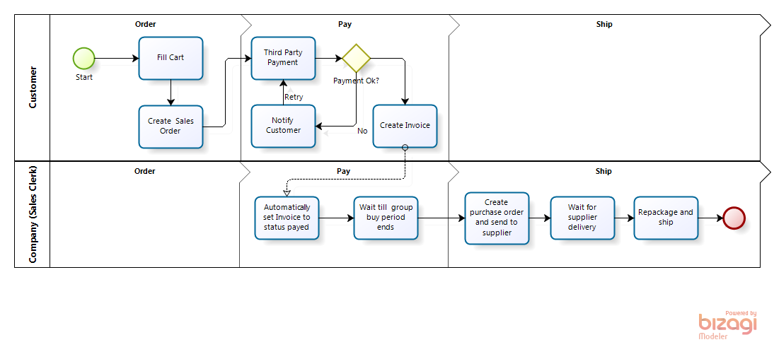 Purchase Order Sales Order Flow Chart