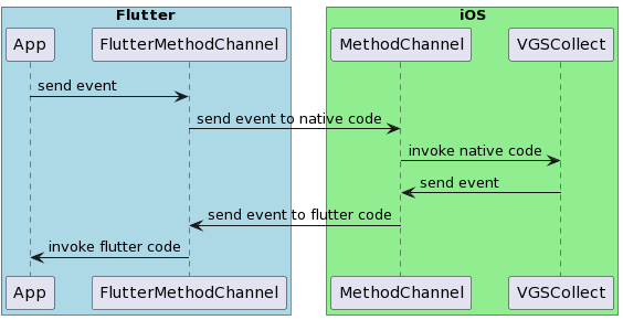 vgs_collect_method_channel_overview_iOS.png