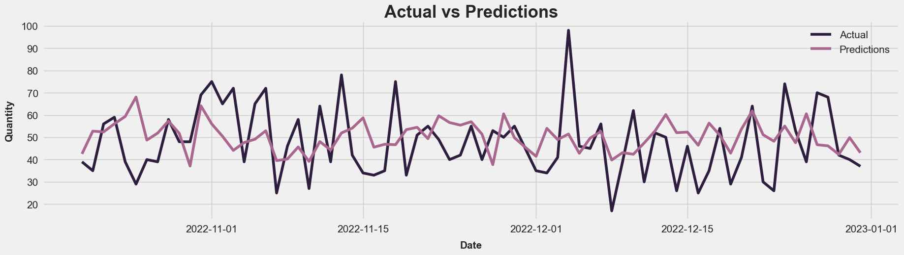 Actual Vs Predictions.png