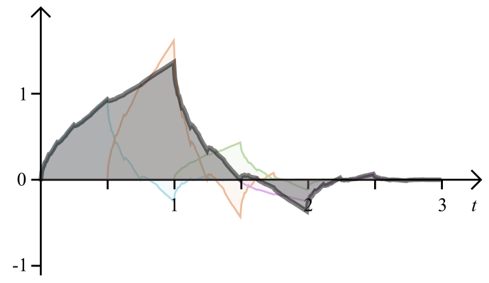 sum of the fractal components of the Daubechies 4 scaling function