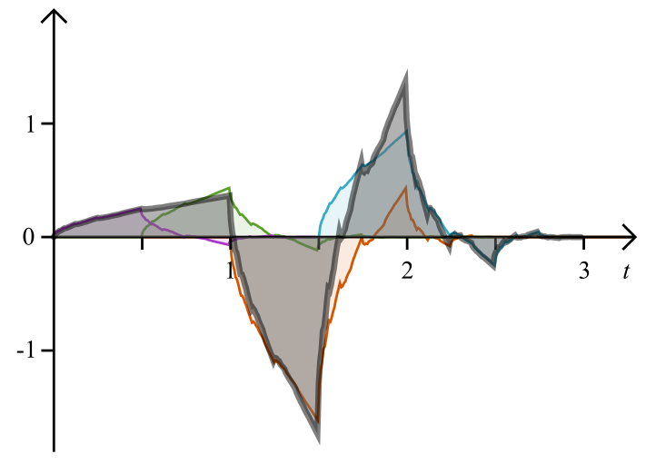 sum of the fractal components of the Daubechies 4 wavelet function