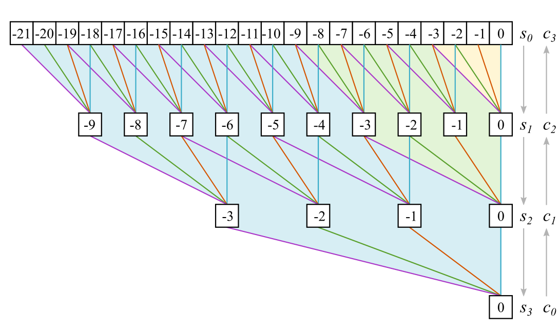 computational graph of a multi-level convolution with down-sampling