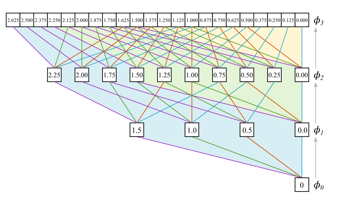 computational graph constructed with the dilation rule