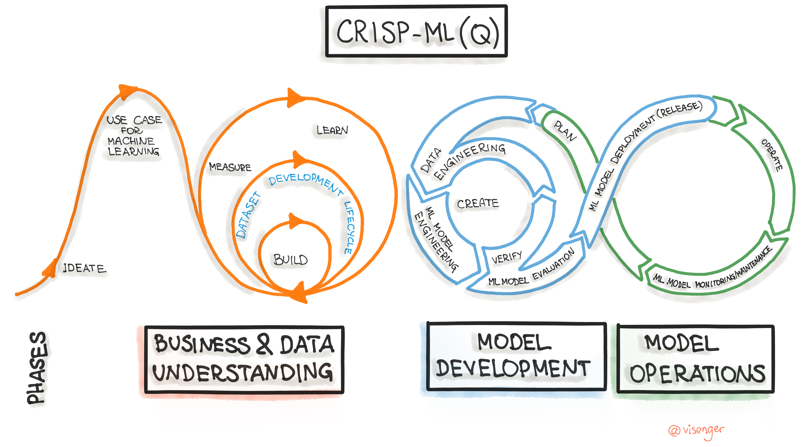 Machine Learning Development Life Cycle Process according to CRISP-ML(Q).
