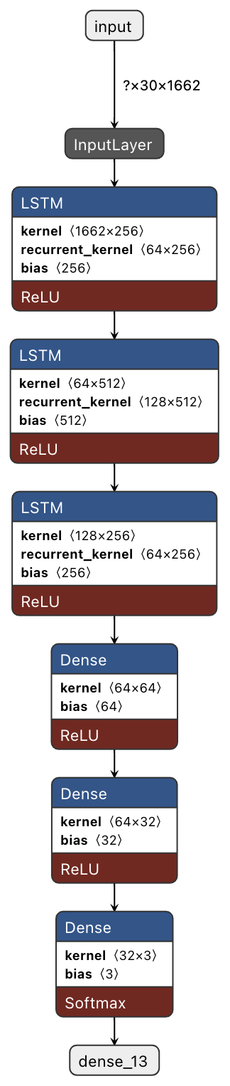 LSTM Model Architecture