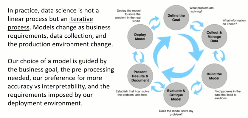 Data Science is an Iterative process.PNG