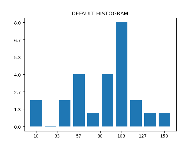 Simple graph with histogram