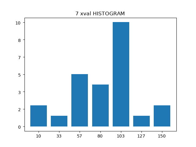 Simple graph with histogram