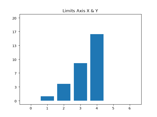 Simple graph bar with Limits Max & Min in Axes X & Y