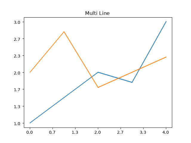Plot Multiline graph