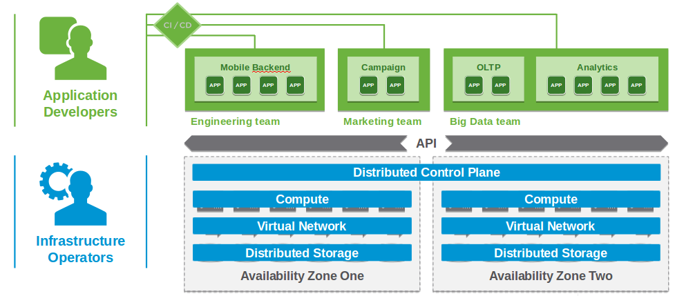 Availability Zones