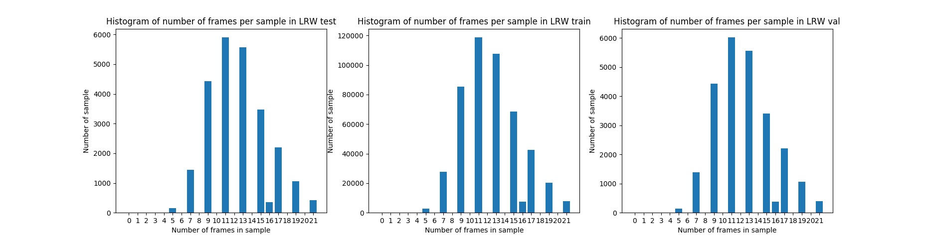 histogram_of_number_of_frames_per_sample_per_set.png