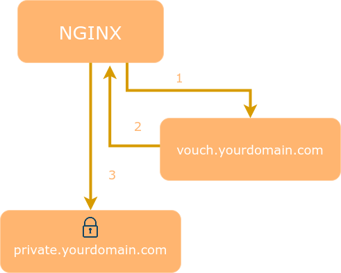 Vouch Proxy protects websites