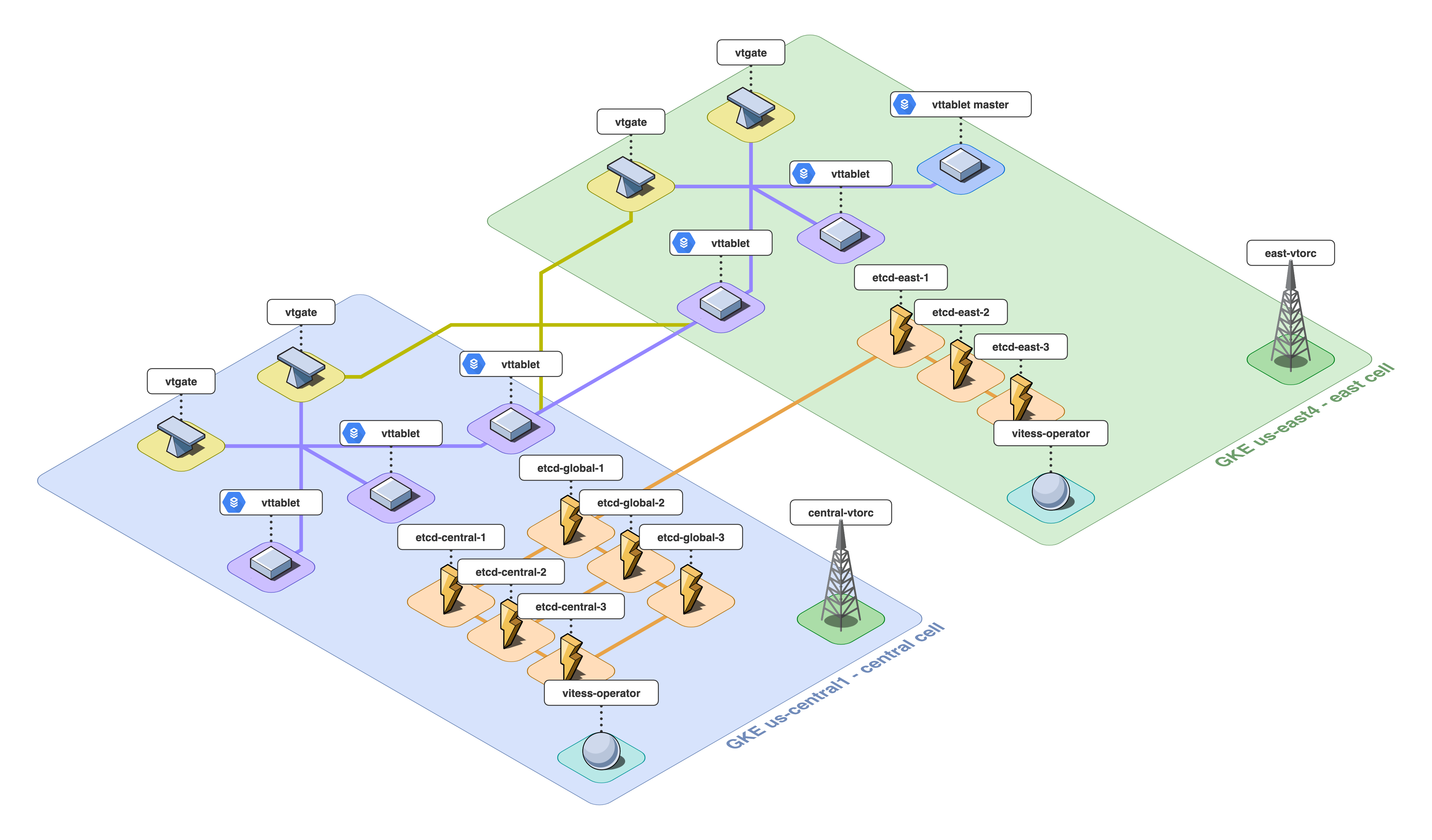 Vitess_multi-region_Diagram.png