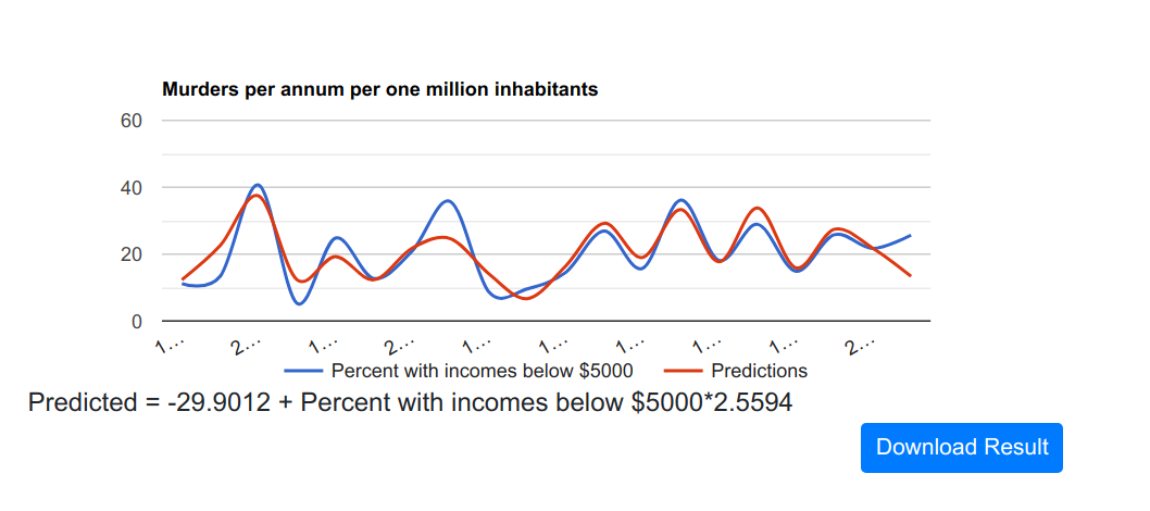 incomes-predict-murders.png