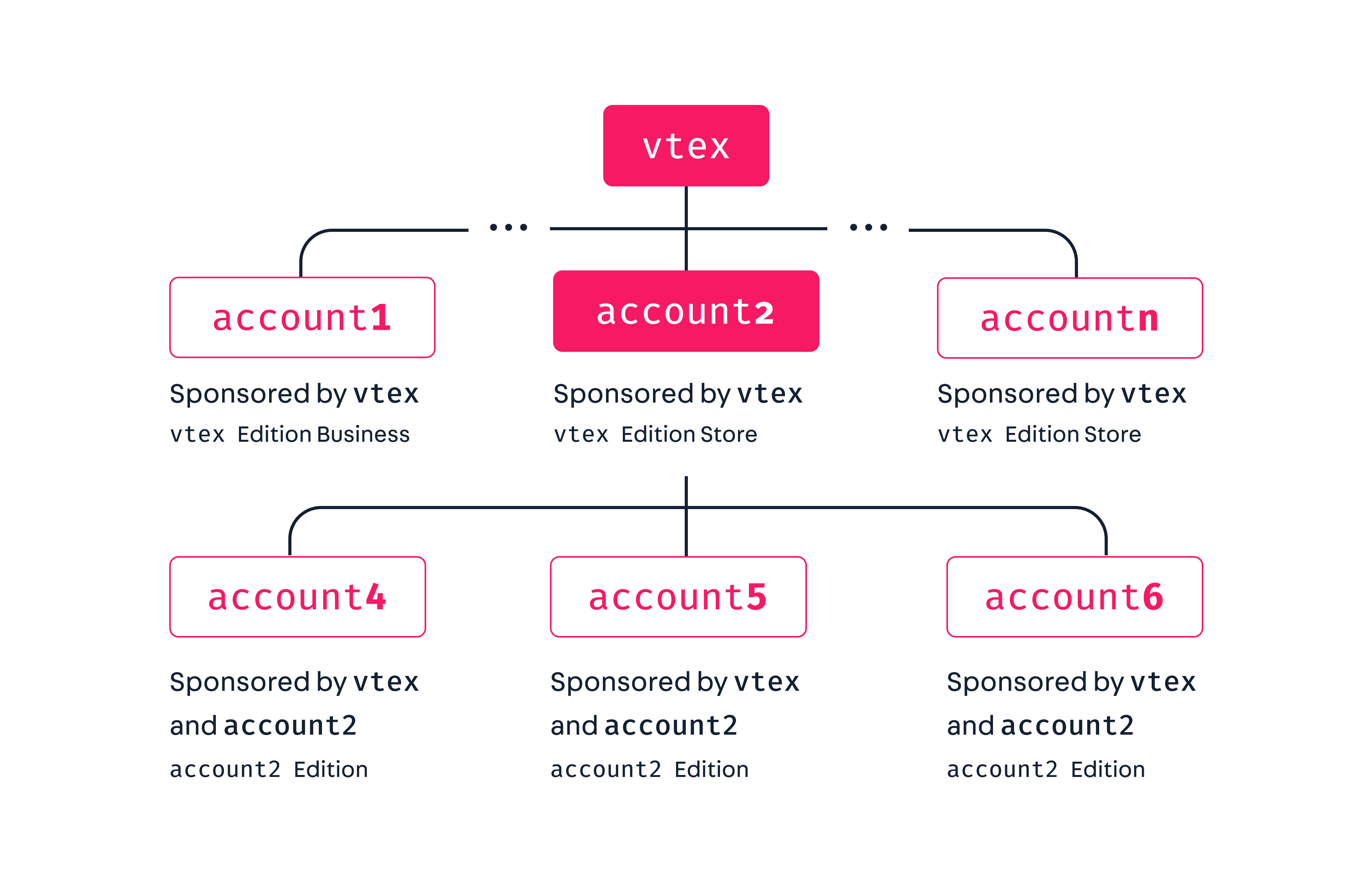 Accounts hierarchy