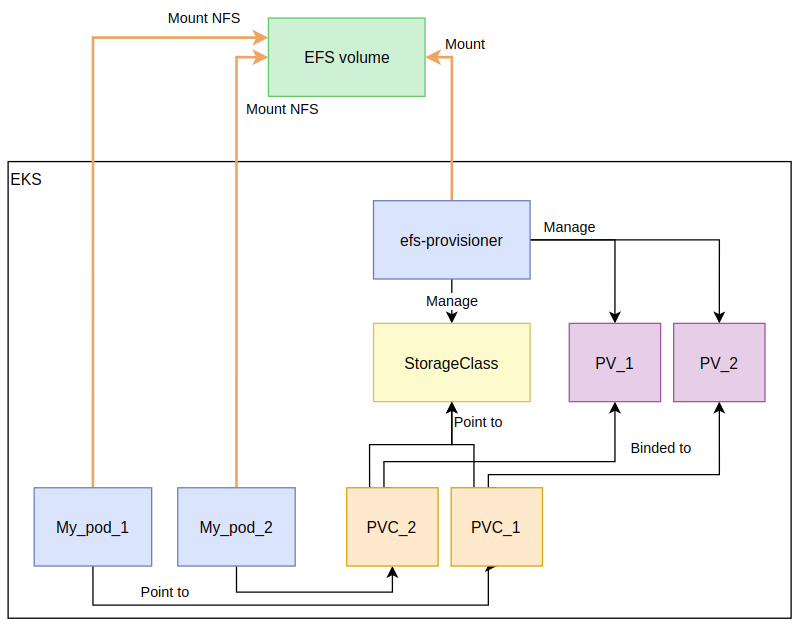 EFS provisioner Architecture