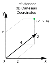 Coordinate system used by DirectX.