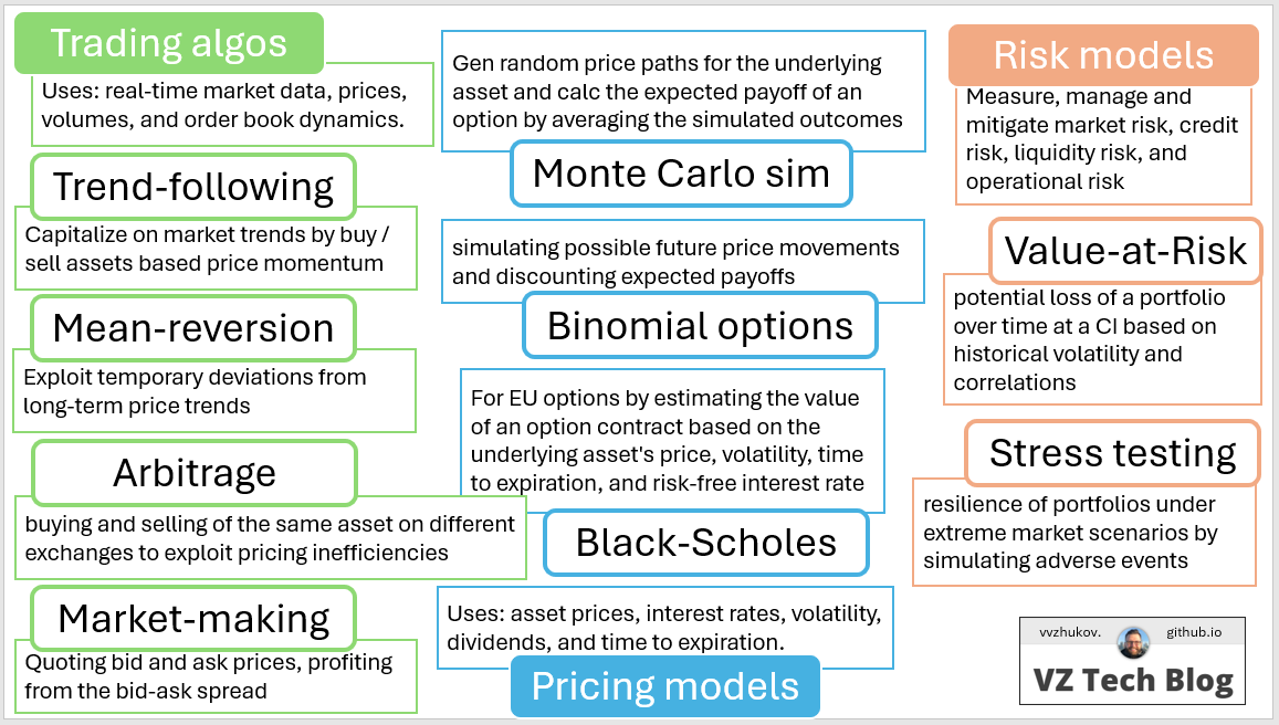Trading algos and models