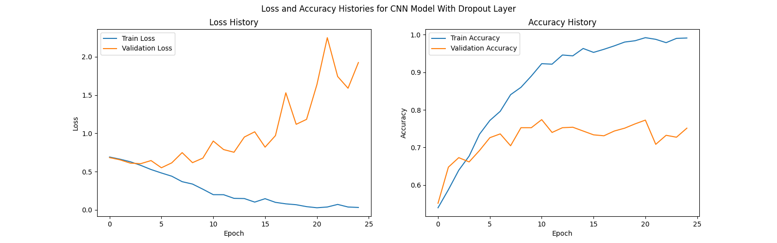 Graph of training and validation accuracy and loss for our CNN model without a dropout layer