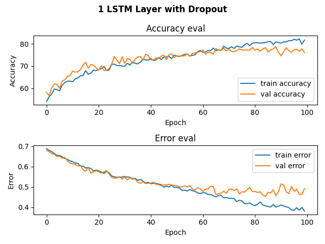 Graph of training and validation accuracy and loss for RNN model with 1 LSTM layer and Dropout layer