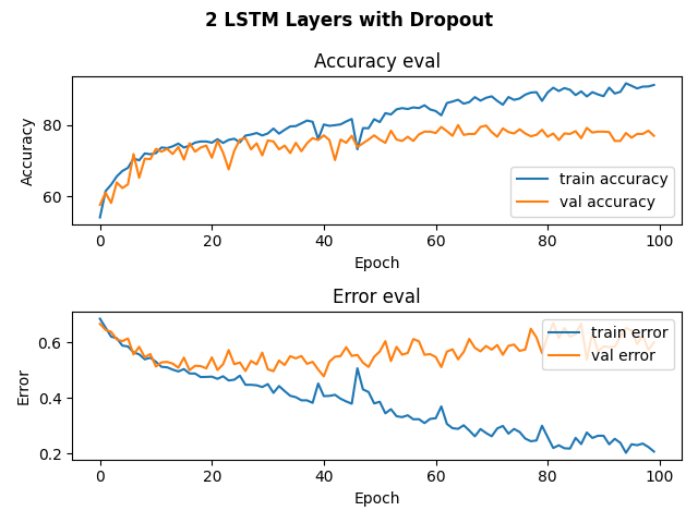 Graph of training and validation accuracy and loss for RNN model with 2 LSTM layers and Dropout layer