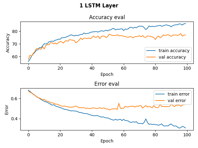 Graph of training and validation accuracy and loss for RNN model with 1 LSTM layer