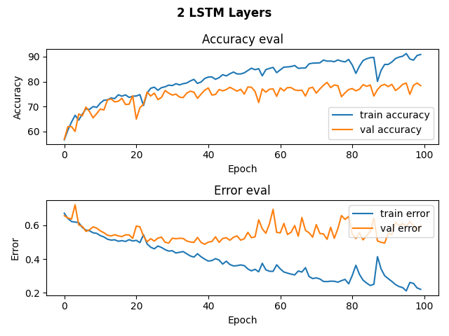 Graph of training and validation accuracy and loss for RNN model with 2 LSTM layers