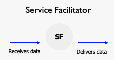 Service facilitator diagram
