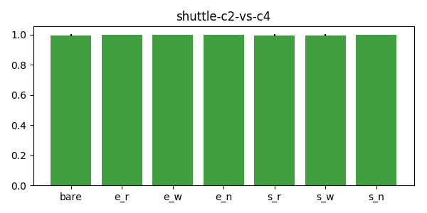 shuttle-c2-vs-c4_bar.png
