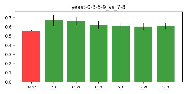 yeast-0-3-5-9_vs_7-8_bar.png