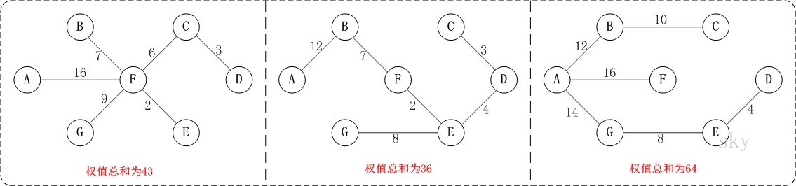 Kruskal算法 - 图2