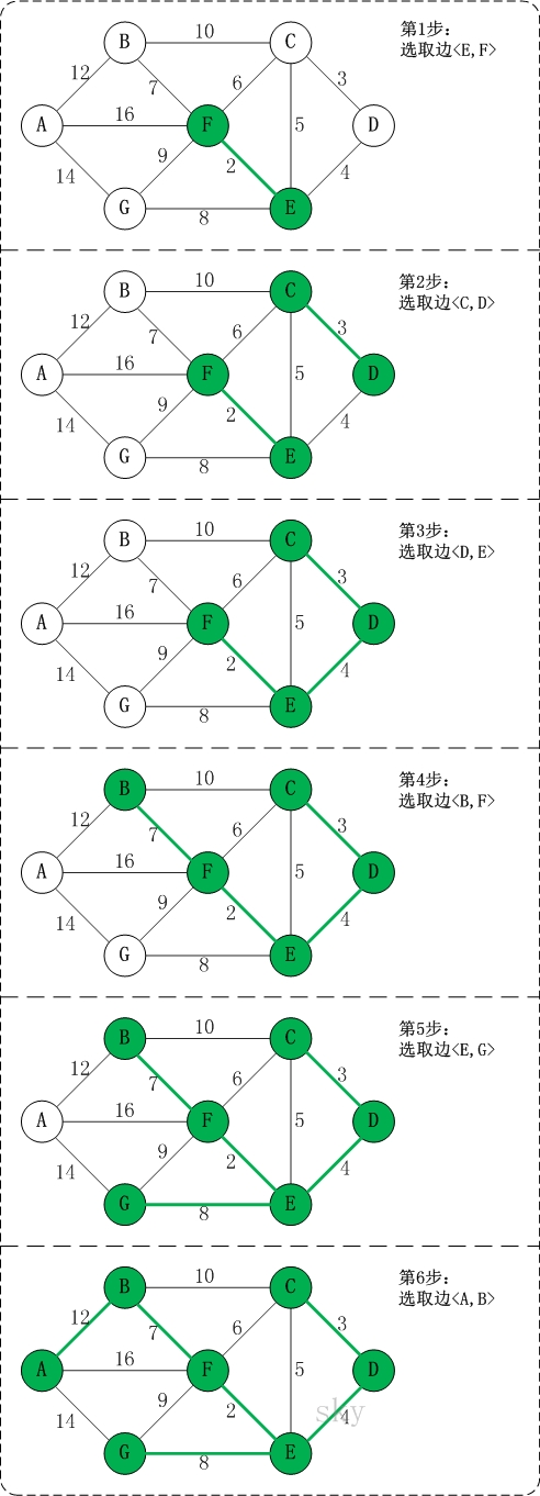 Kruskal算法 - 图3